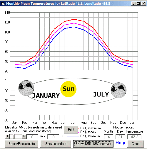 Chicago Annual Temperature Chart