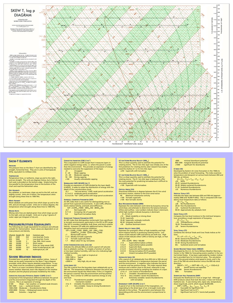 Skew T Chart Explained